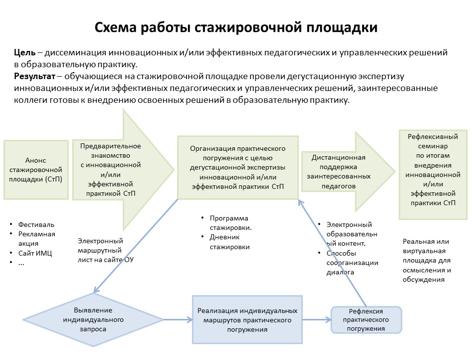 План работы стажировочной площадки в школе